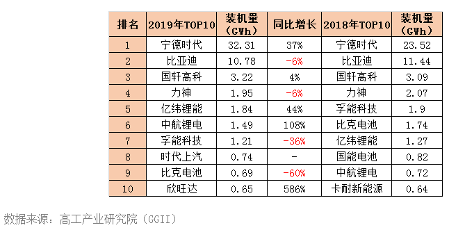 2019動力電池裝機量TOP10！(圖1)